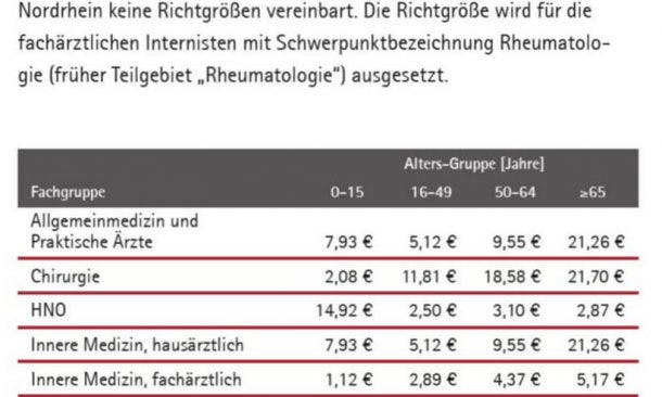 Ausgabenvolumen für Heilmittel in Nordrhein wächst, bleibt aber unter tatsächlichen Ausgaben des Vorjahrs zurück