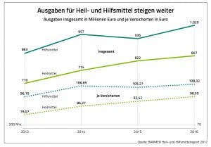 Ausgabensteigerungen im Heilmittelbereich: Der Heil- und Hilfsmittelreport 2017 fokussiert sich auf wachsende Kosten