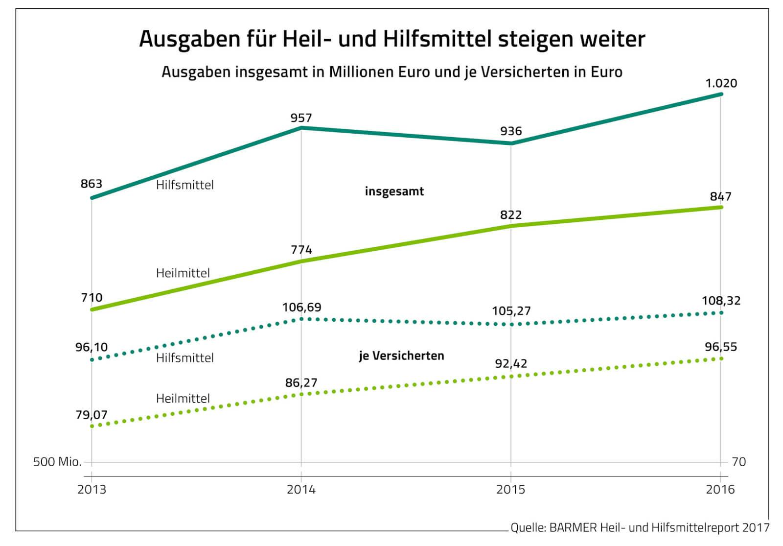 Ausgabensteigerungen im Heilmittelbereich: Der Heil- und Hilfsmittelreport 2017 fokussiert sich auf wachsende Kosten
