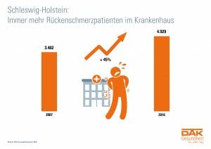 DAK: Über eine Million Fehltage wegen Rückenschmerzen in Schleswig-Holstein