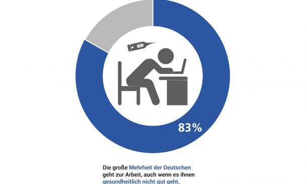 Mehr als 80 Prozent der Deutschen gehen auch krank zur Arbeit