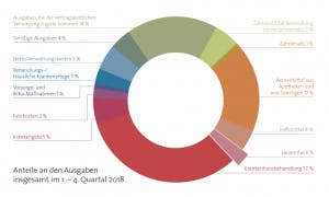 GKV-Finanzen 2018: Ausgaben für Heilmittel steigen um 11,5 Prozent