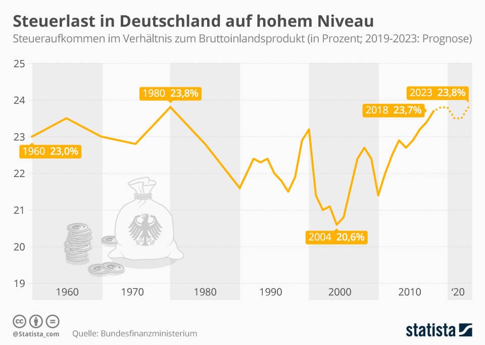 Steuerlast in Deutschland nahezu auf Rekordniveau