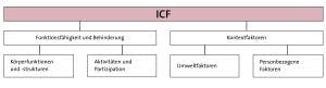 ICF: Diagnostik
